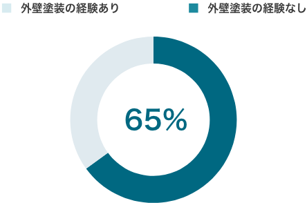 外壁塗装経験者の割合