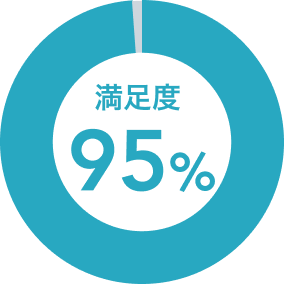 95%のご利用者さまから「満足」の声