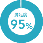 95%の方が満足