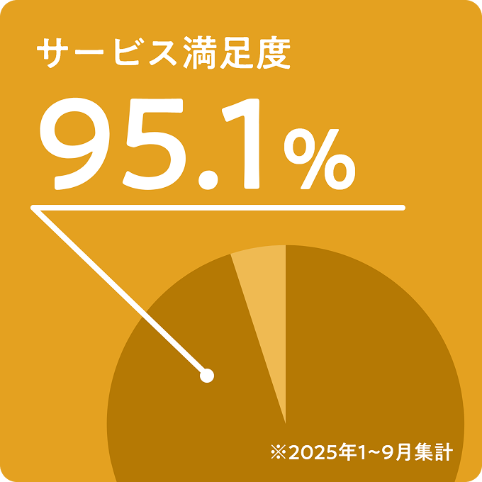 サービス満足度 95.1%